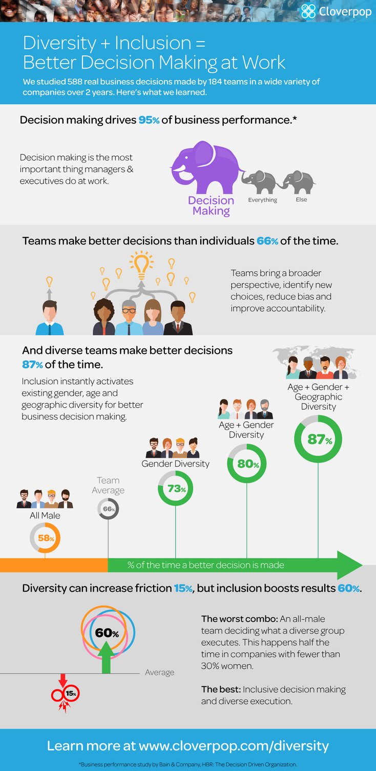 Cloverpop Infographic: Diversity + Inclusion = Better Decision Making At Work.