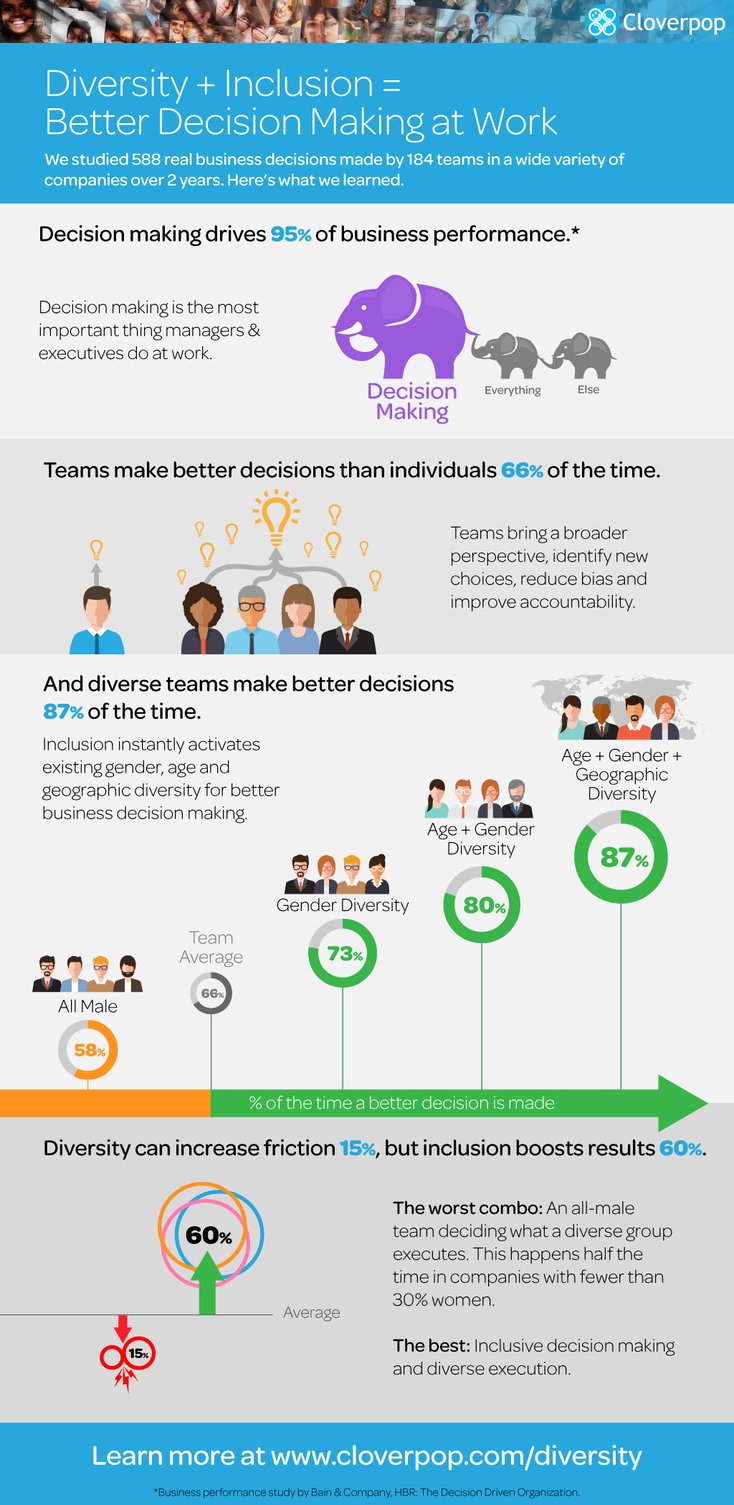 Cloverpop Infographic: Diversity + Inclusion = Better Decision Making At Work.
