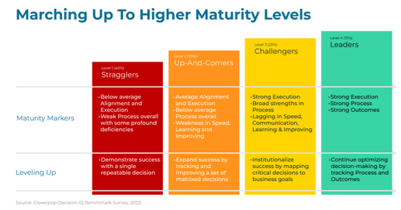 Cloverpop Decision IQ Maturity Model Chart