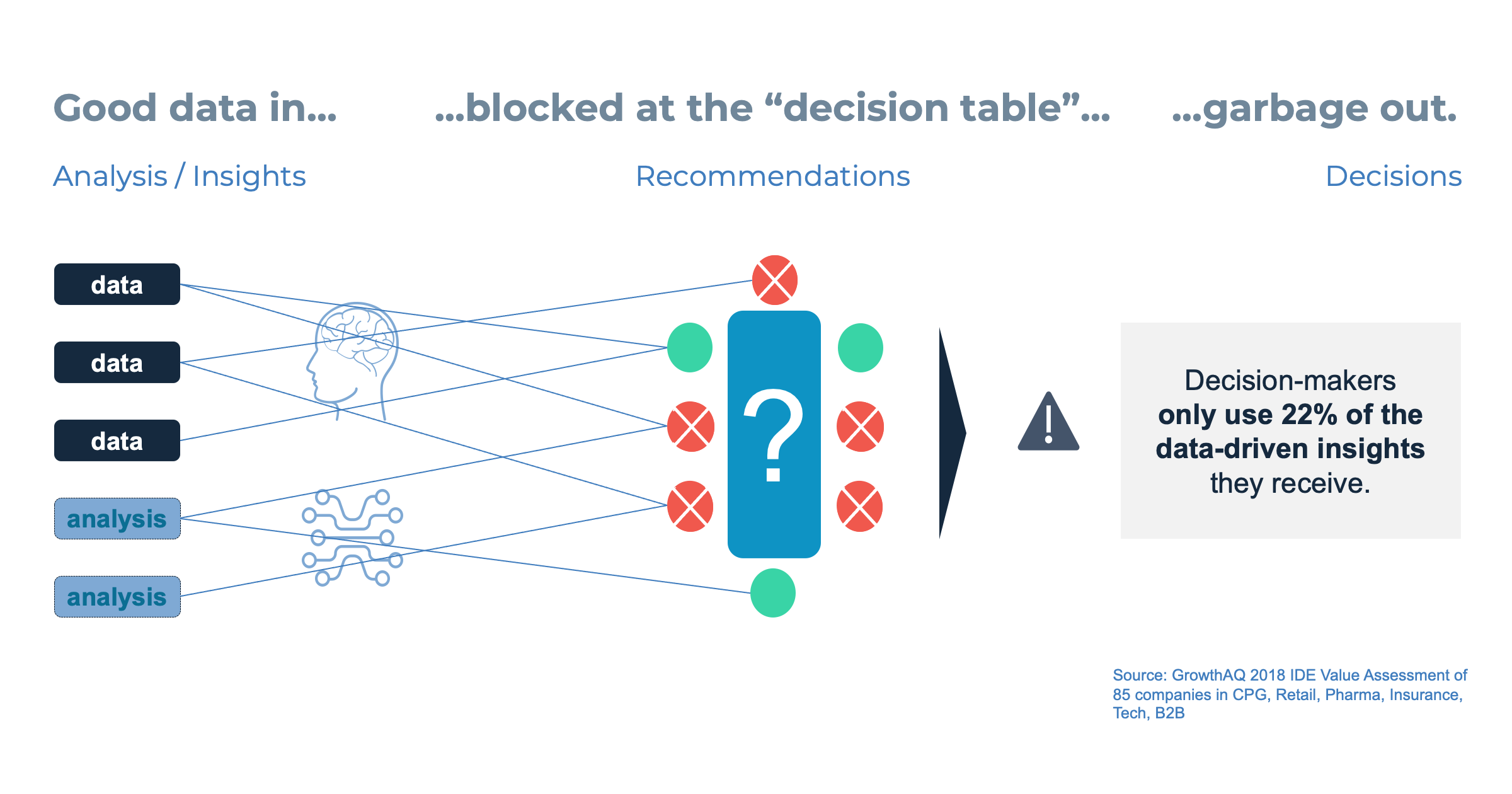 Good data in, blocked at the decision table, garbage out.