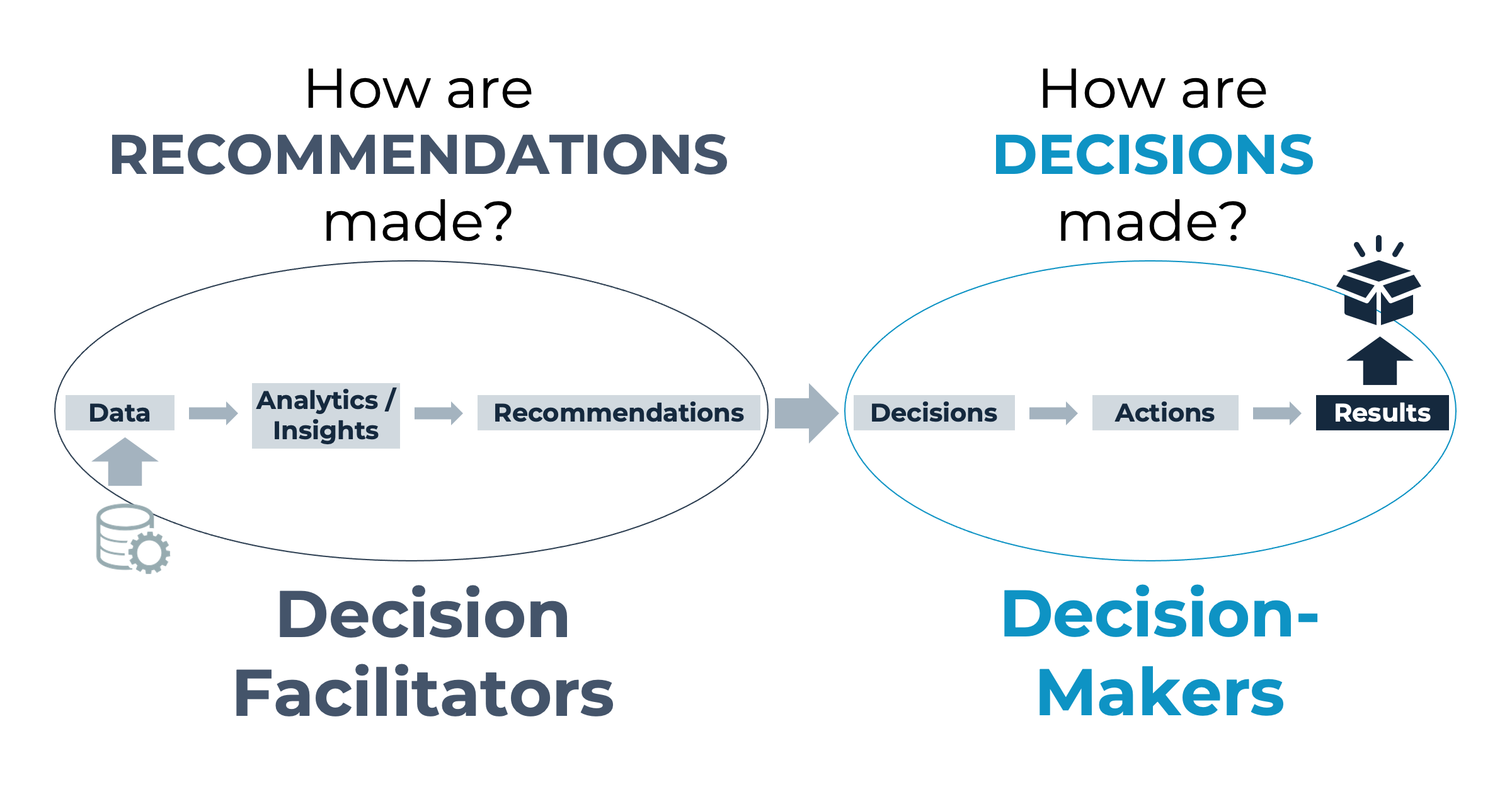 How recommendations are made vs. how decisions are made.