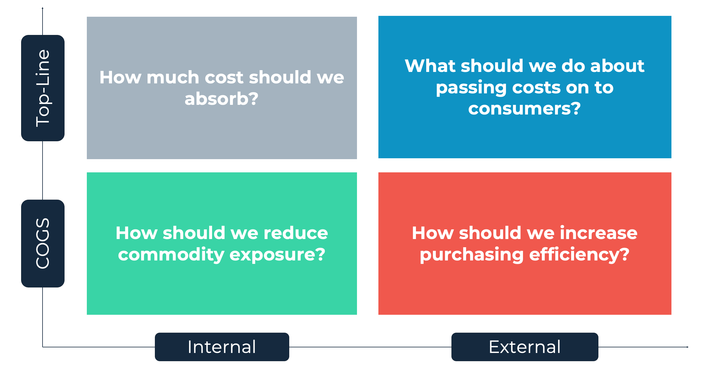 Breaking apart complex decisions