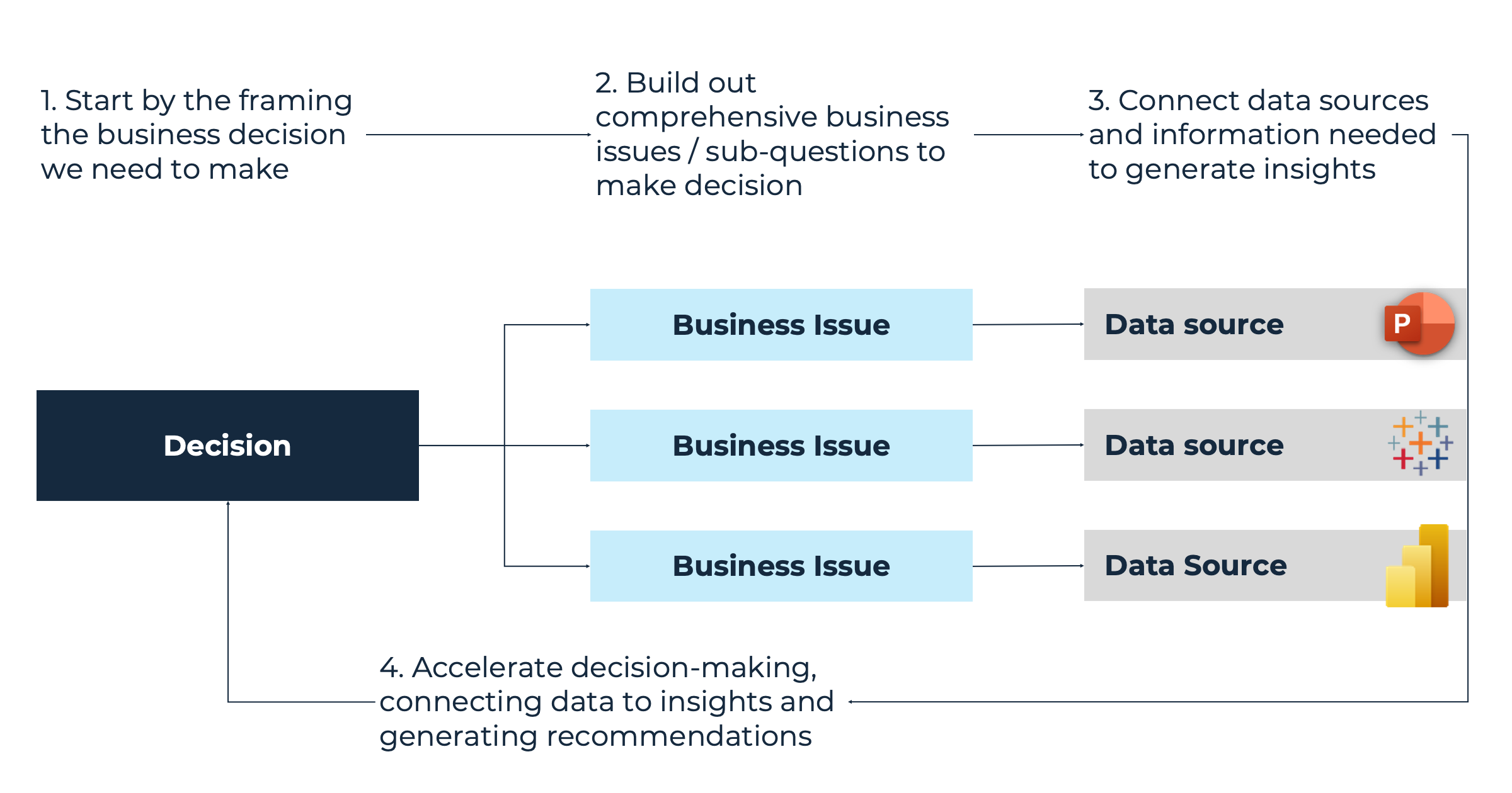 Four steps to create a decision tree