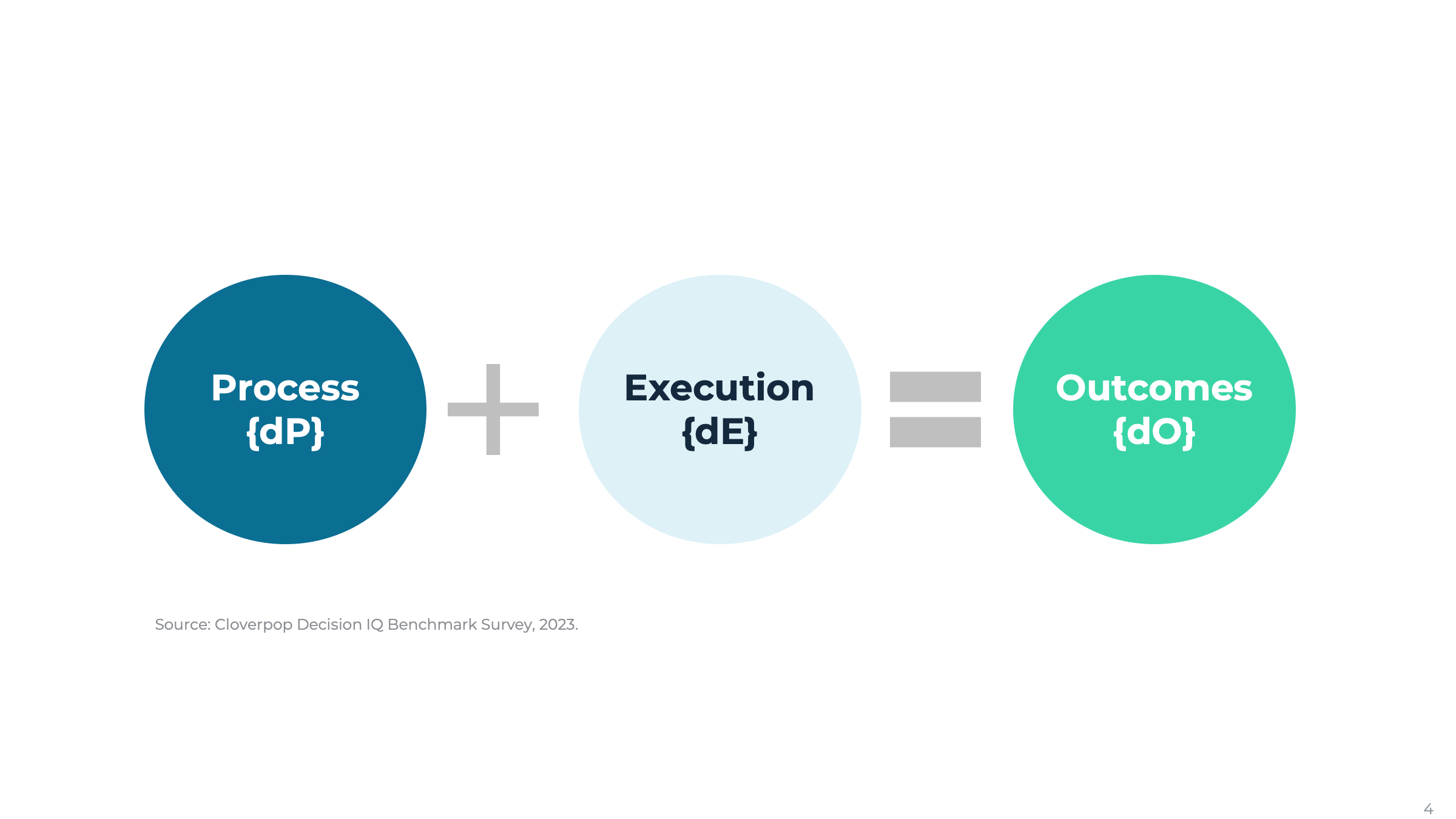 The Decision Equation: Process + Execution = Outcomes