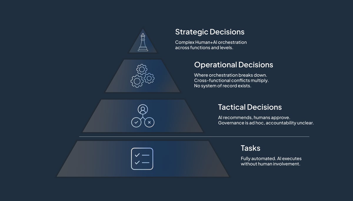 The Decision Layer: The Missing Piece In Your Enterprise AI Strategy