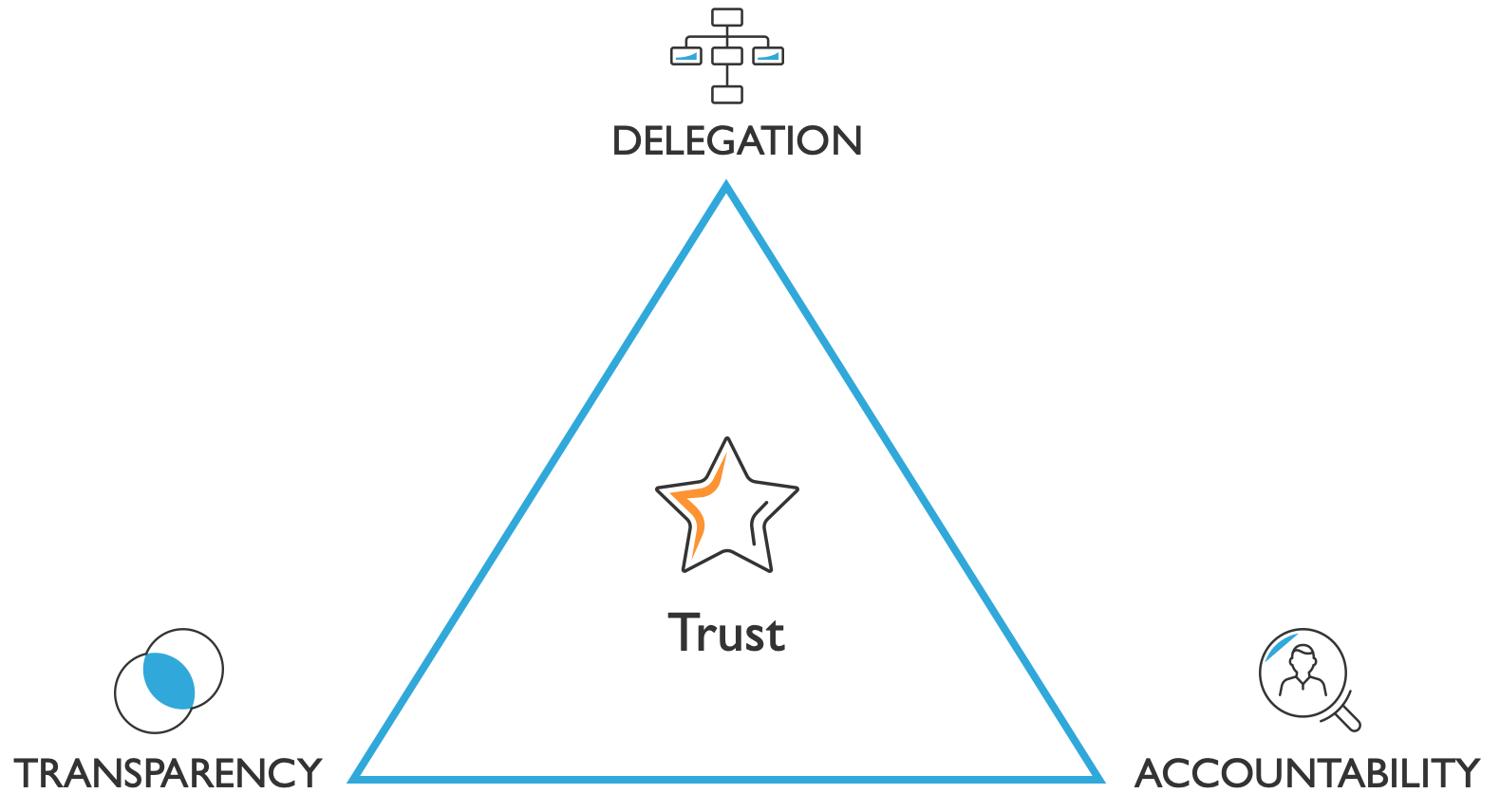 delegation+transparency+accountability=trust