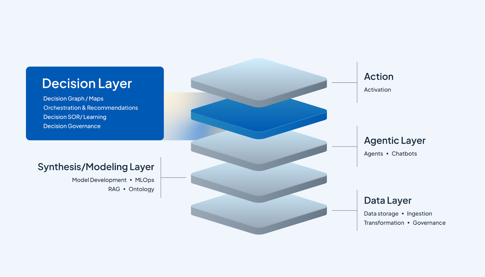 The Decision Layer: The Missing Piece In Your Enterprise AI Strategy