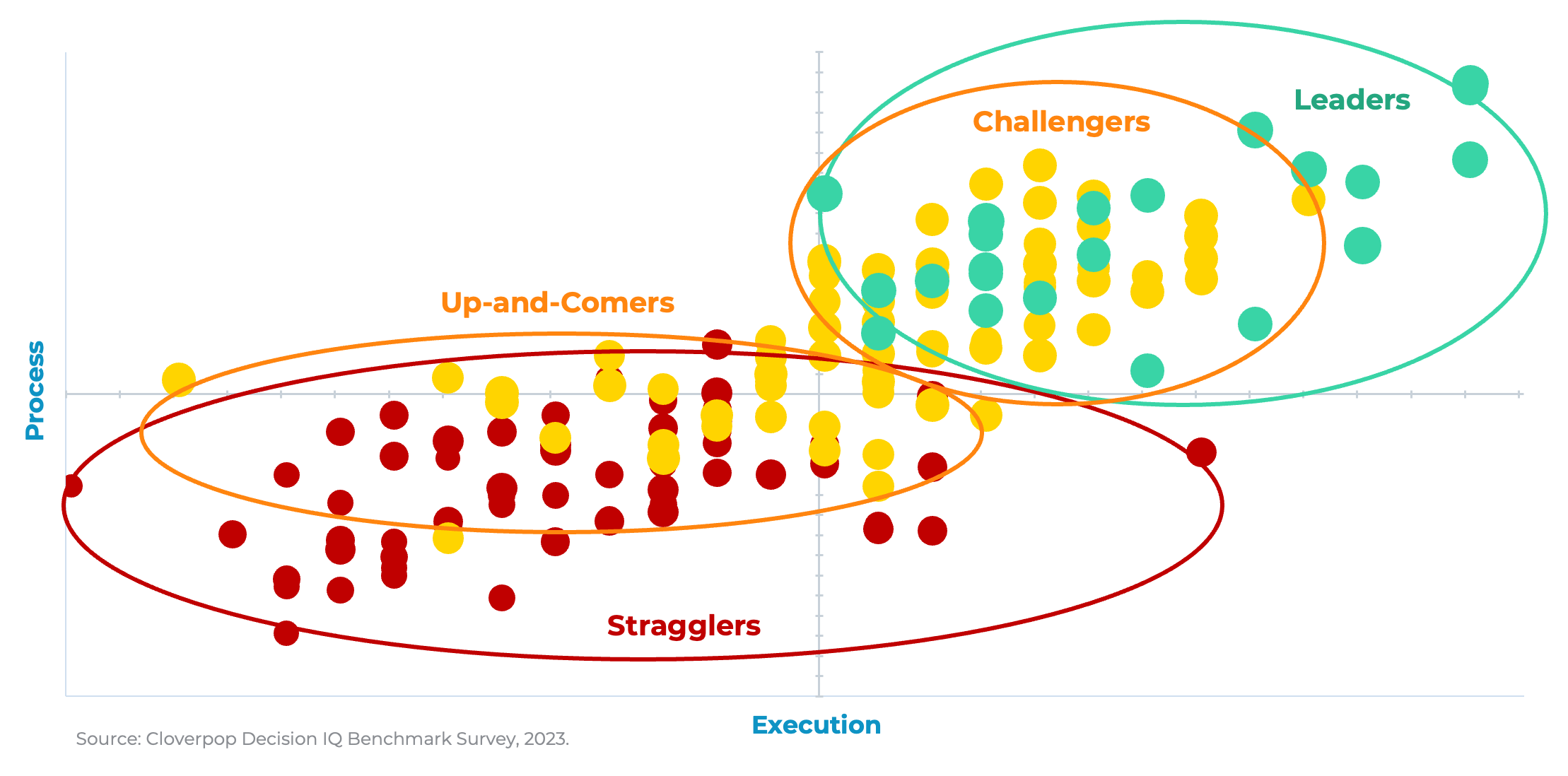 Cloverpop Decision IQ Benchmark Survey Maturity Levels Scatterplot