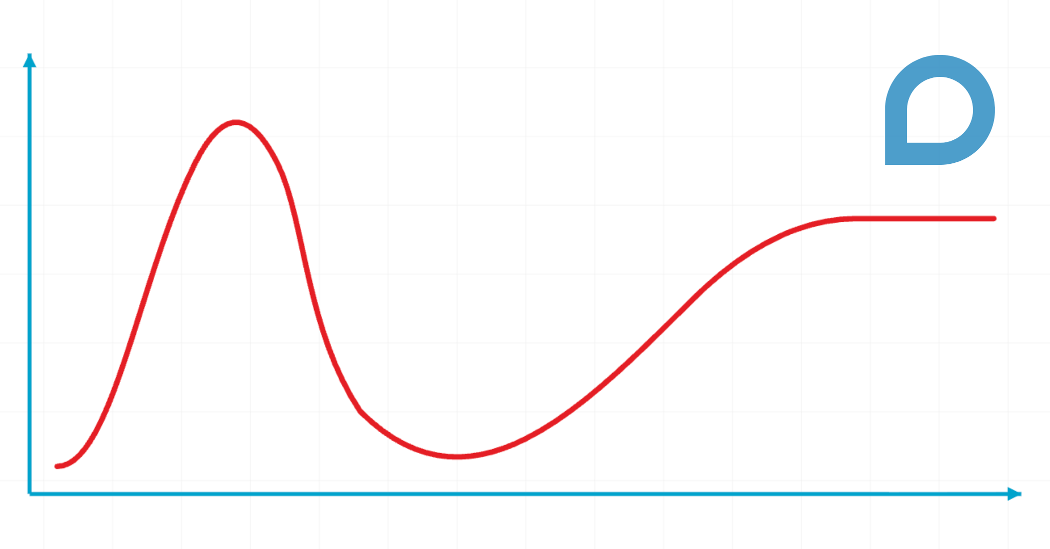 Gartner Hype Cycle