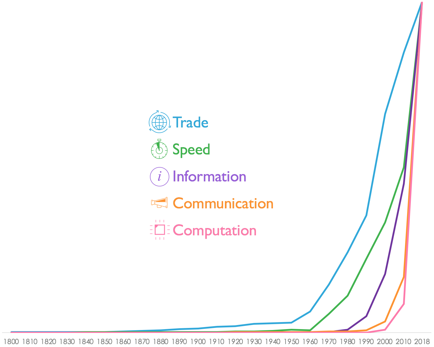 speed graph